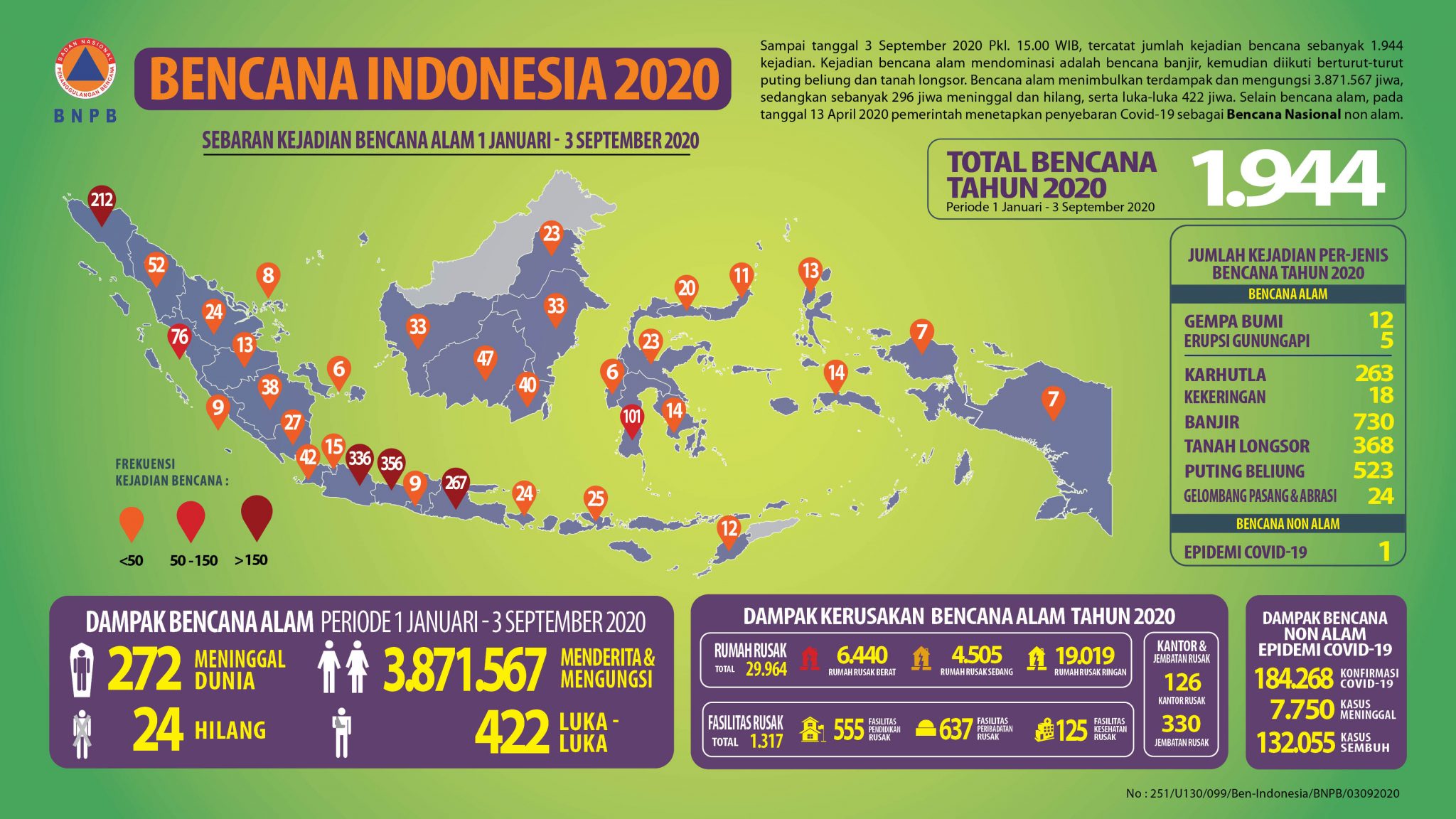 Update Bencana di Indonesia 03 September 2020