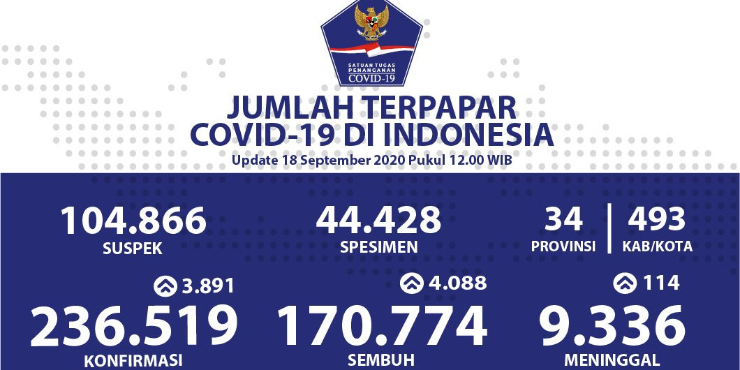 Kesembuhan Harian Tembus Angka 4.088 Kasus