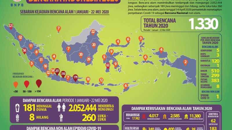 Update Bencana di Indonesia 22 Mei 2020