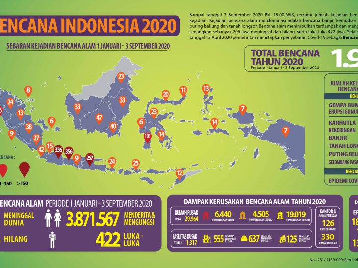 Update Bencana di Indonesia 3 September 2020