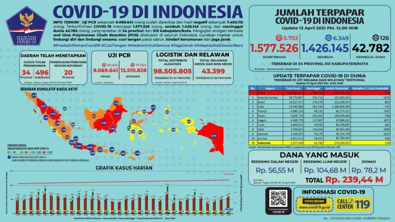 Indonesia Darurat Covid 19